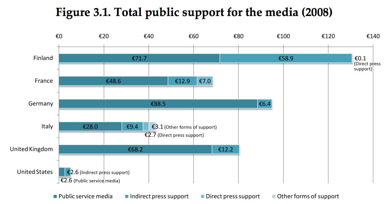 public support for the media